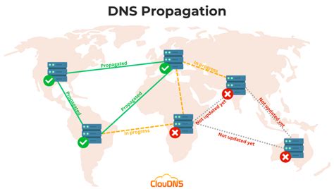 dns propagation - cloudflare dns